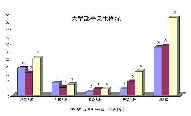 大學部畢業生概況